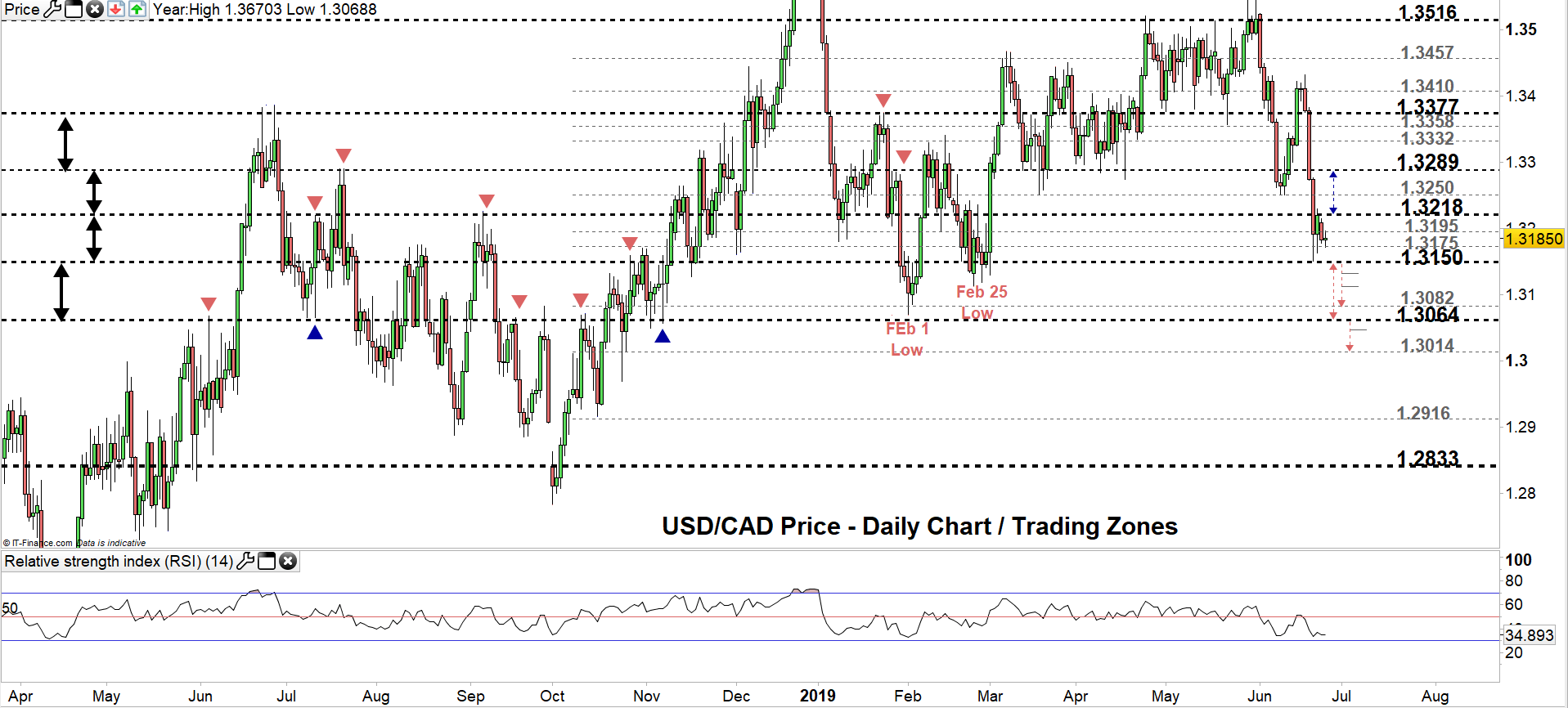 Canadian Dollar Forecast Usd Cad Price Eying A Test Of The Weekly - 